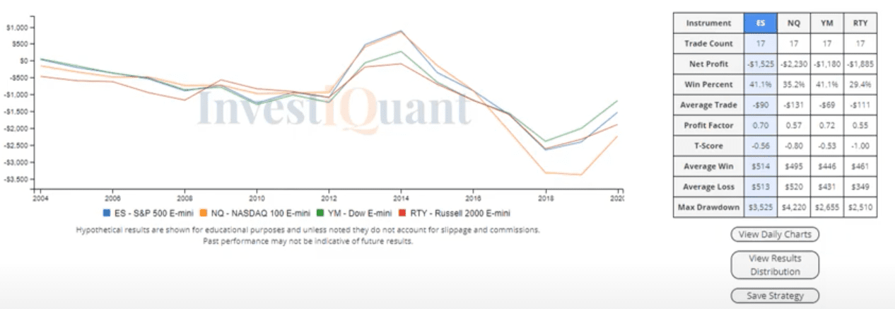 Comparing 17 years of the last trading day of the year